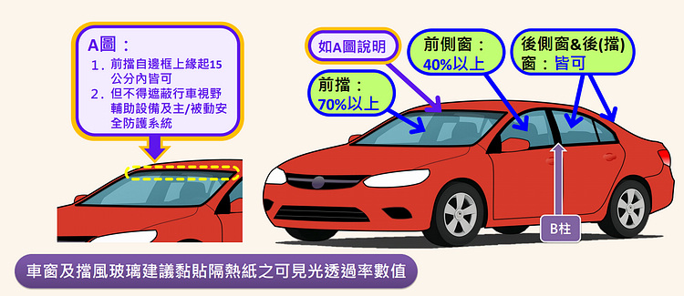一般車輛僅針對B柱之前的前擋和車窗進行規範。
