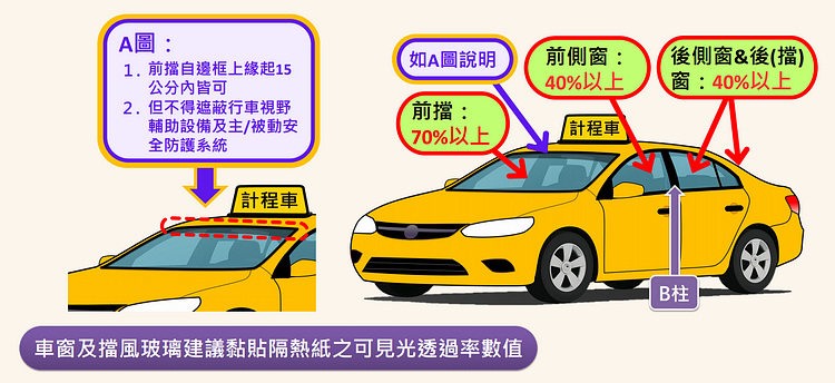 計程車隔熱紙除了比照一般車輛，後側窗及後窗還增加了額外的規定。
