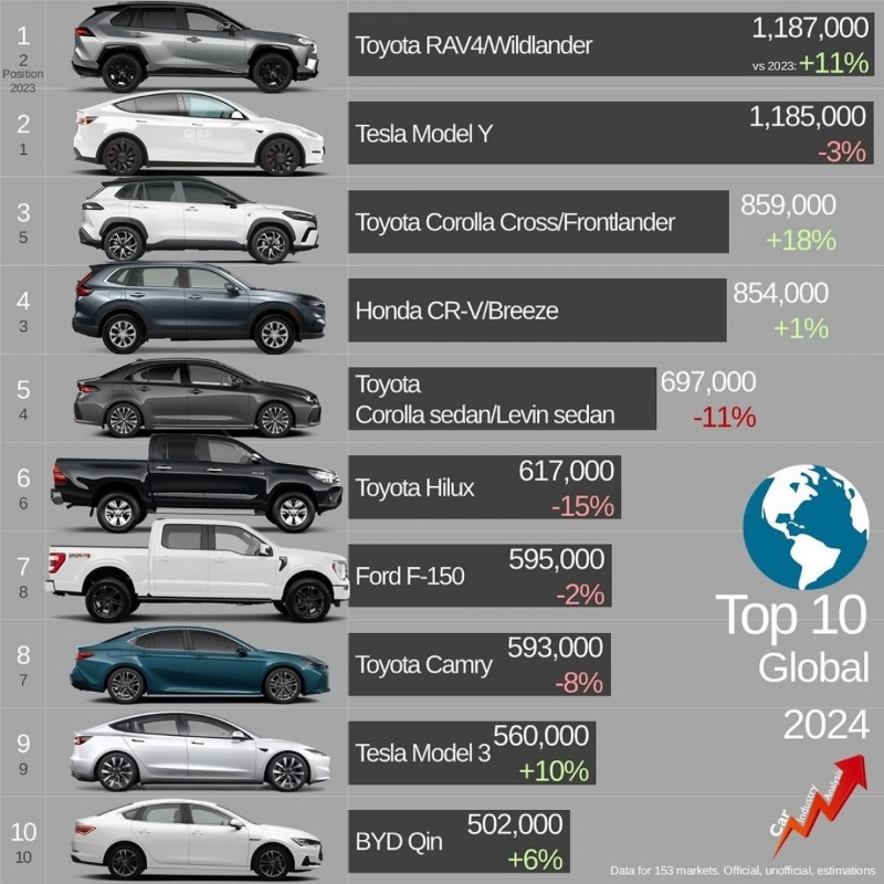 RAV4 以極小的差距險勝 Tesla Model Y，不過在全球前 10 的榜單當中，有五款 Toyota 的車，顯示其龐大的影響力。