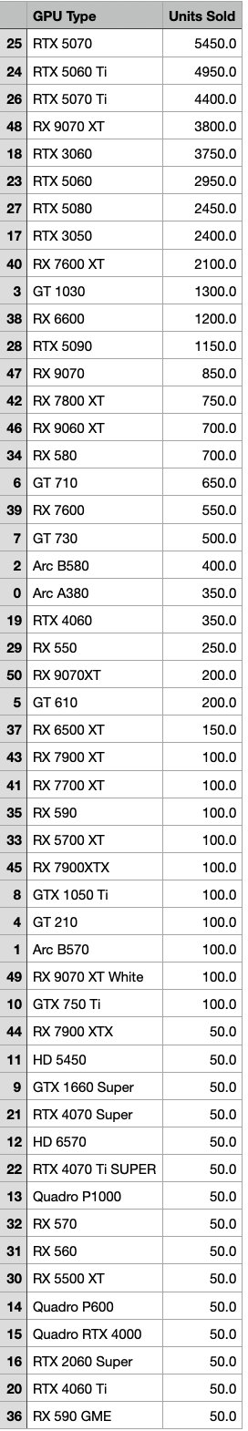 NVIDIA 顯卡穩坐龍頭！亞馬遜 6 月市佔率高達 70%，賣得最好的是這一款