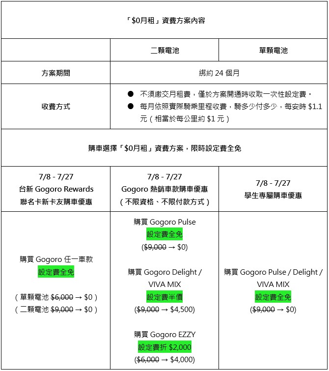 Gogoro 震撼彈！首推「$0 月租」資費，騎多少付多少彈性計價