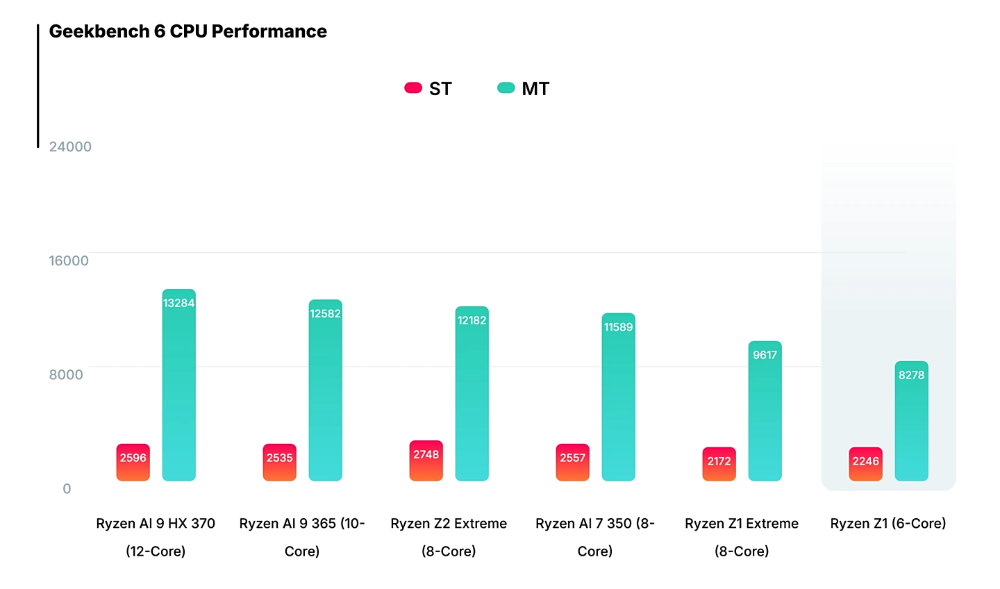 AMD Ryzen Z2 Extreme 掌上型遊戲機處理器跑分曝光：單核效能提升 26.5%，多核提升 27%