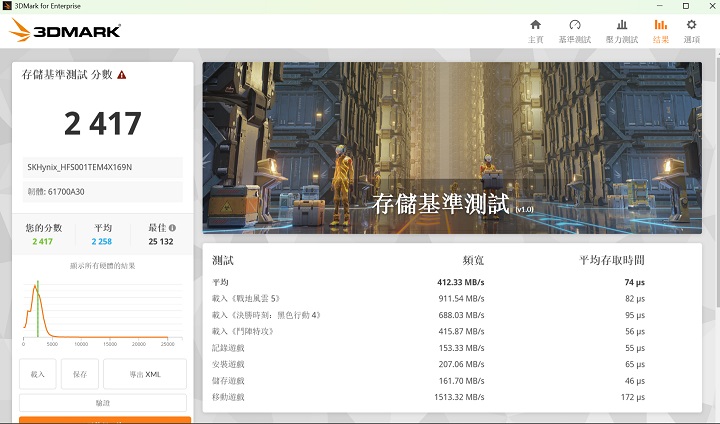 以 3DMark 測試存儲基準，約獲得 2,417 分。