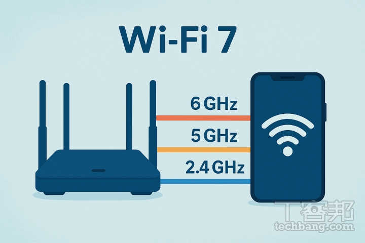MLO 模式可讓裝置同時連上 2.4GHz、5GHz 和 6GHz 傳輸資料，但前提是連線設備也必須支援。