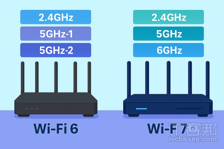 三頻 Wi-Fi 6 路由器是指具備 1 個 2.4GHz 頻段和 2 個分開的 5GHz 頻段，與 Wi-Fi 7 的三頻（2.4GHz、5GHz、6GHz）意義並不相同。