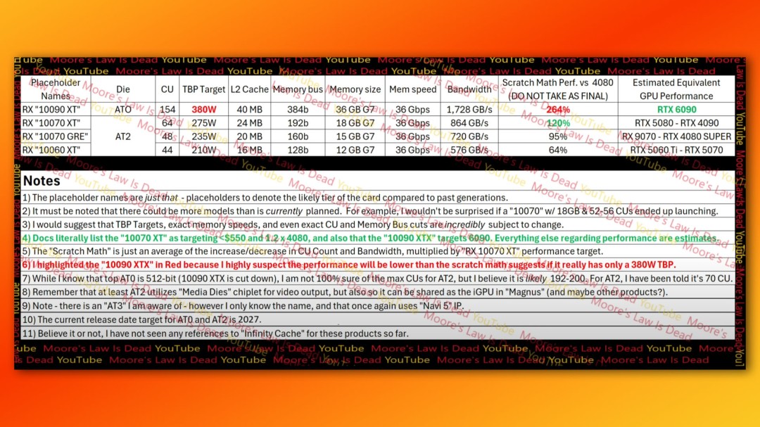 AMD’s next-generation RX 10090 XT specifications are exposed, and the target is against NVIDIA RTX 6090!