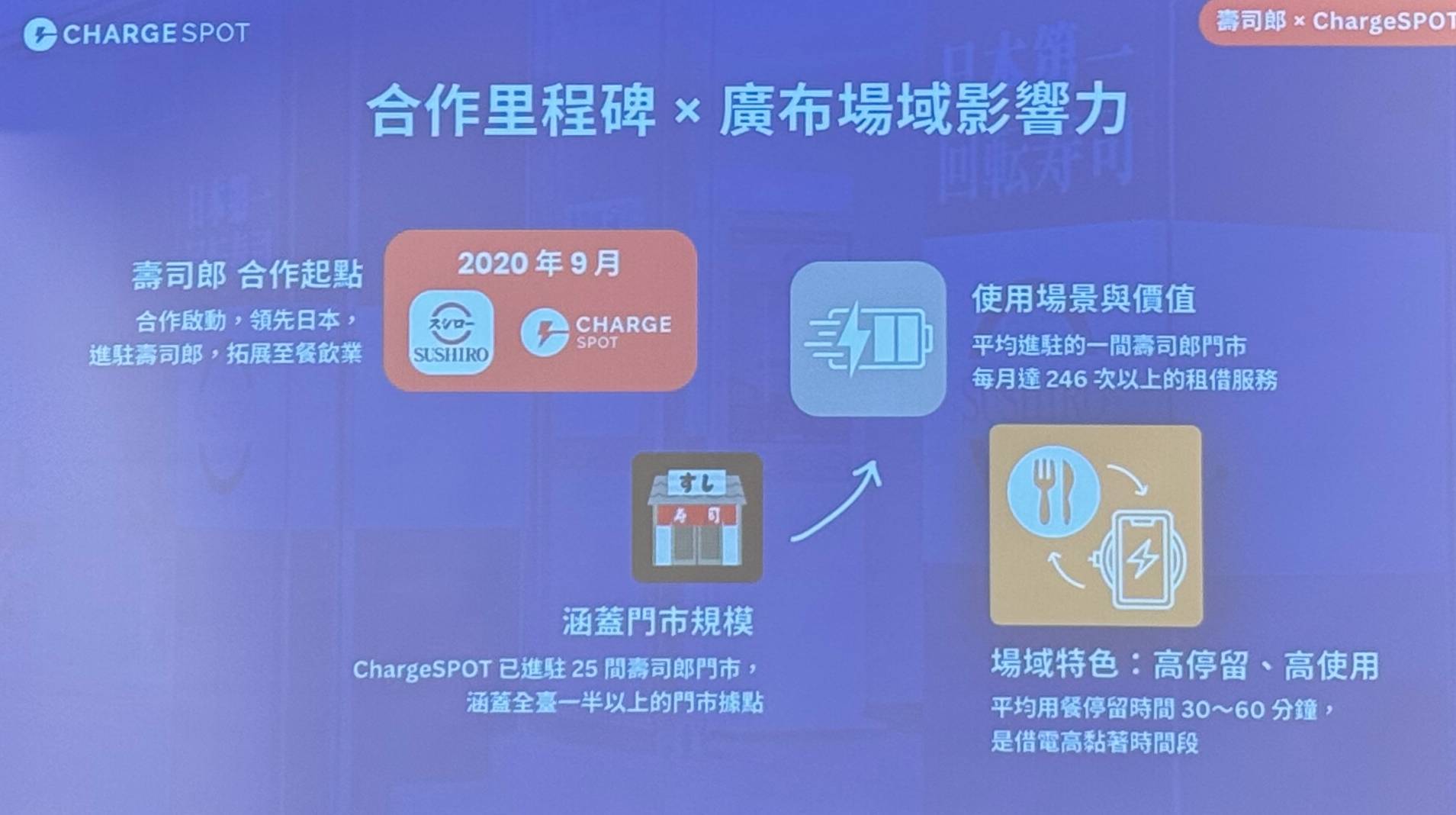 單一站點一天 200 次租借！ChargeSPOT 共享行動電源擴大租借場域