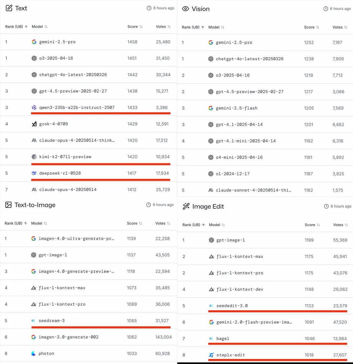 中國 AI 開源最新榜單出爐：DeepSeek 拿下 AI 程式冠軍，阿里、字節猛攻多模態