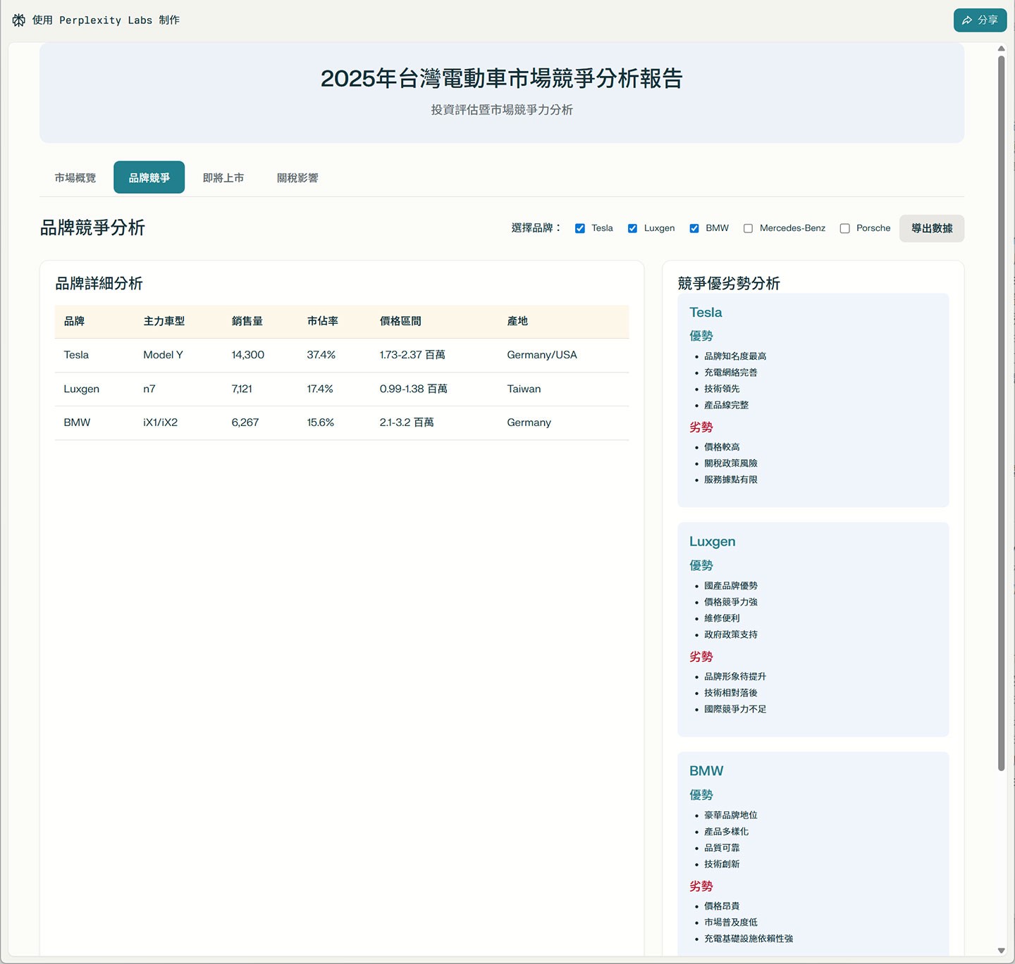 互動式儀表板會以分頁形式展示整份報告中的相關數據，讓你更輕鬆地查找和瀏覽所需資訊。