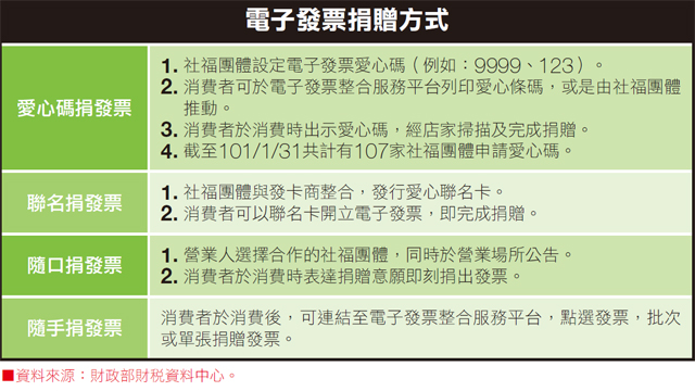 電子統一發票4種對獎方式怎麼用看這裡