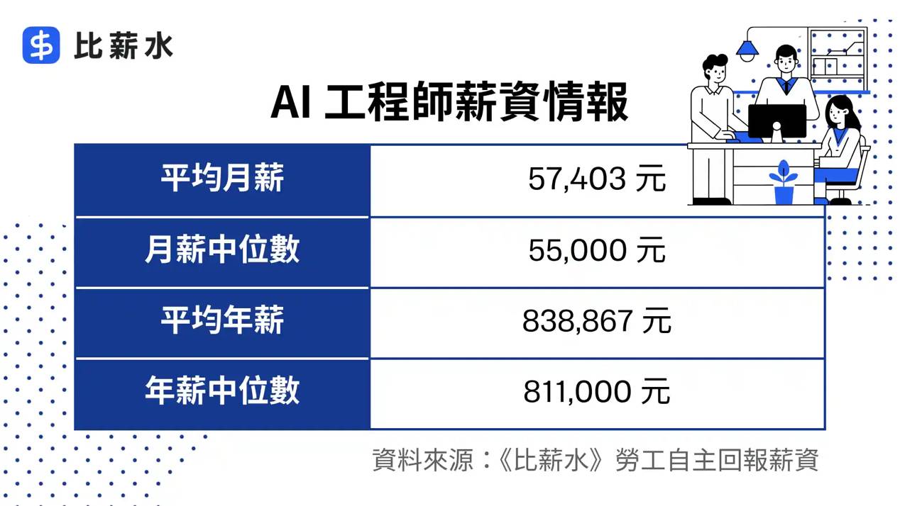 AI 工程師、機器學習工程師薪水揭秘！入行前必知工作內容、準備方向| T客邦