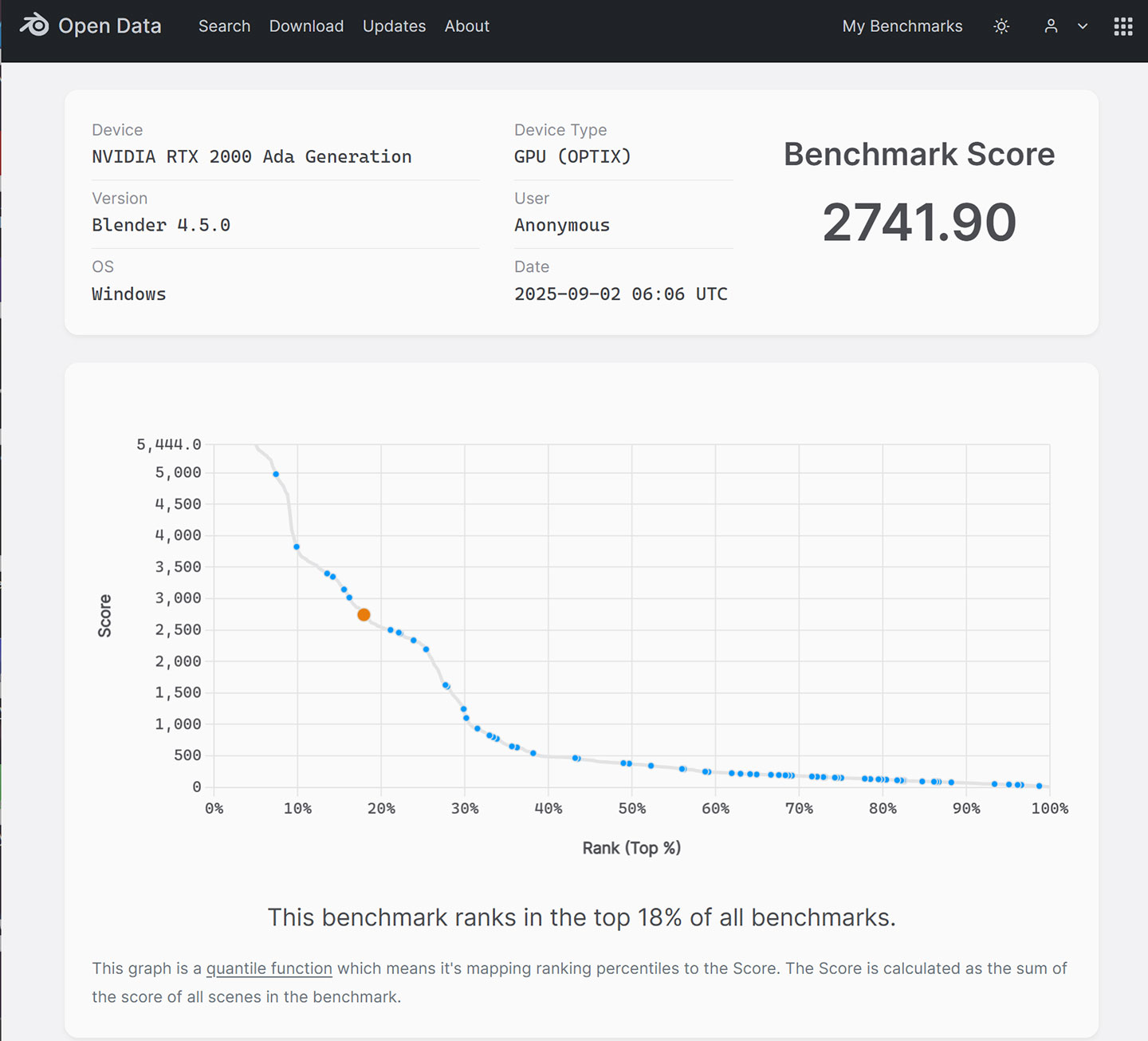 Blender 的效能跑分，上圖為 GPU 的分數結果與成績排序。