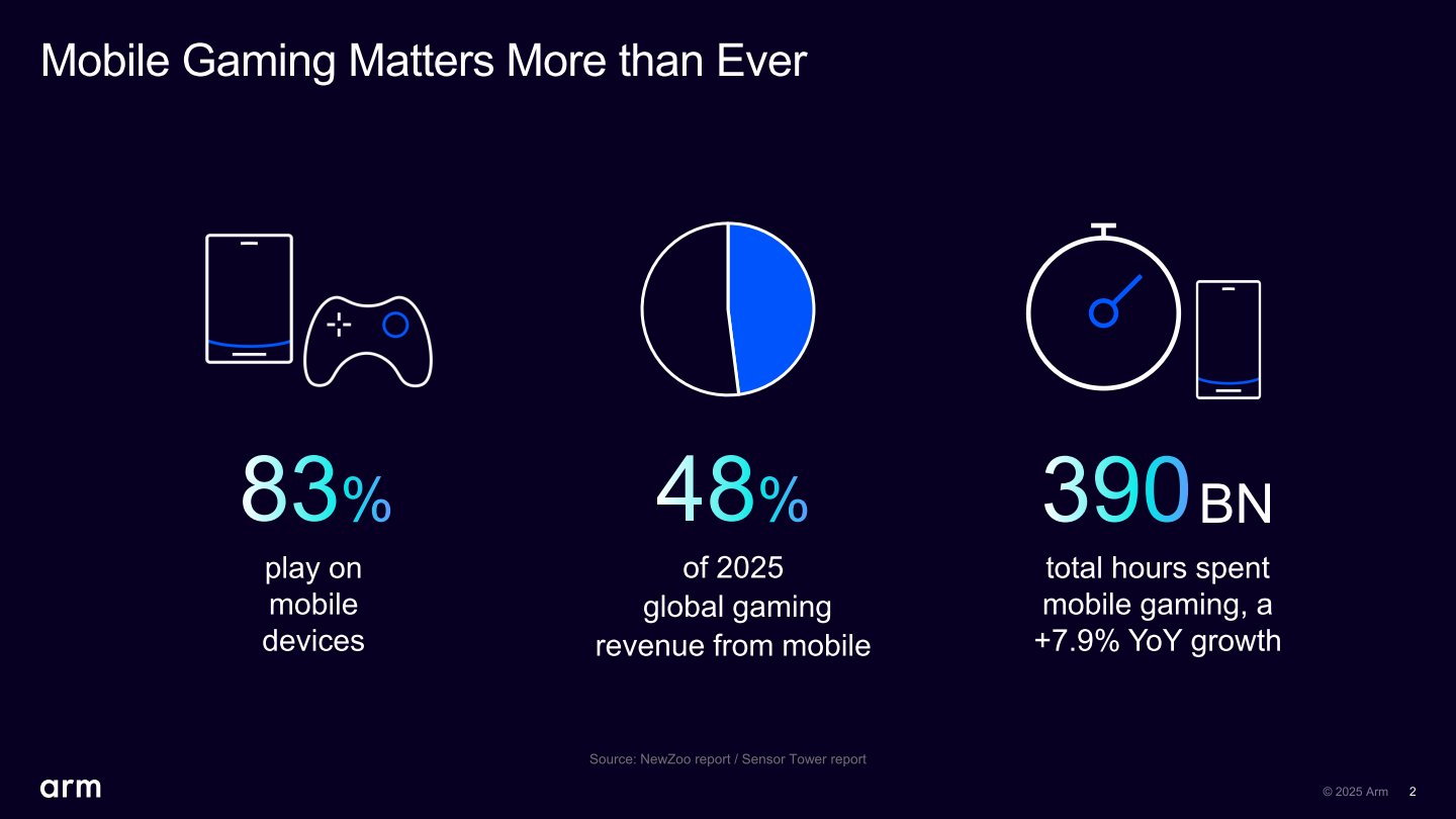 手機遊戲市場發展相當蓬勃,2025年遊戲市場中48%收益由手機遊戲貢獻。