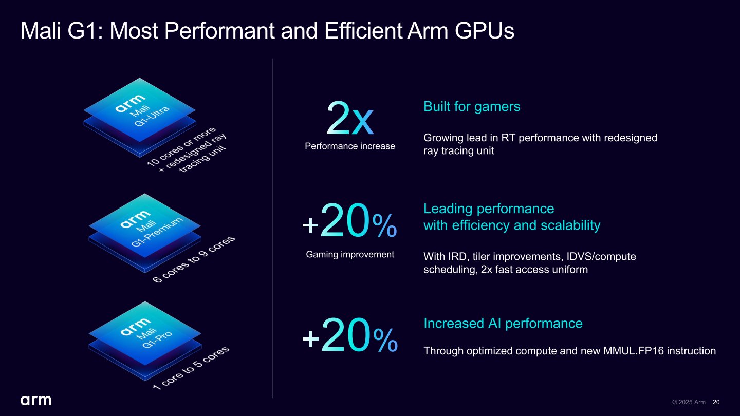 Mali-G1系列GPU可以分為Mali-G1 Ultra、Mali-G1 Premium、Mali-G1 Pro等3種型號,在遊戲、AI、ML(機器學習)等應用程式的效能提升達20%,光線追蹤繪圖效能則達到2倍。