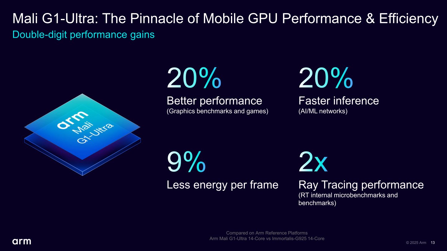 Mali-G1 Ultra在遊戲中繪製相同畫格的條件下,消耗電力較Immotaris-G925節省9%。