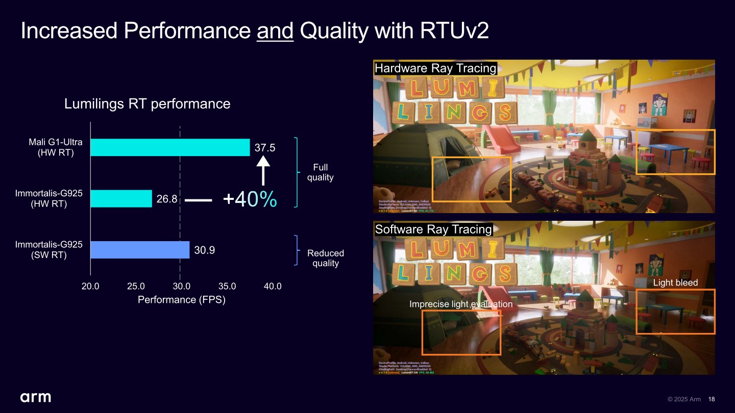 Mali-G1 Ultra能讓遊戲在不改用軟體方式運算並保持光線追蹤品質的前提下,讓整體遊戲效能增益達到40%。