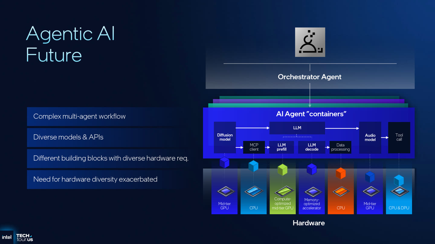 代理式AI的特色之一是會在運作過程中調用多種不同類型的AI模型，所以針對不同階段使用異質運算架構中的不同運算單元，即可達到更理想的整體運作效率。（注意圖中的綠色GPU應該代表與NVIDIA的合作事項，而橘色是否暗示與Amazon的AWS Graviton有所關聯？）