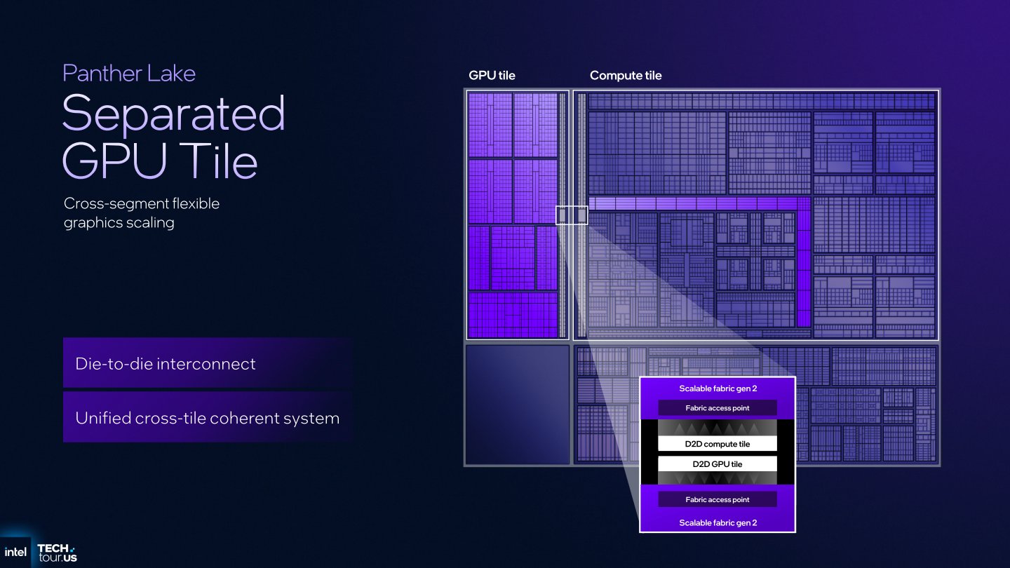 運算模塊、繪圖處理器模塊透過第2代Scalable Fabric互相連接。