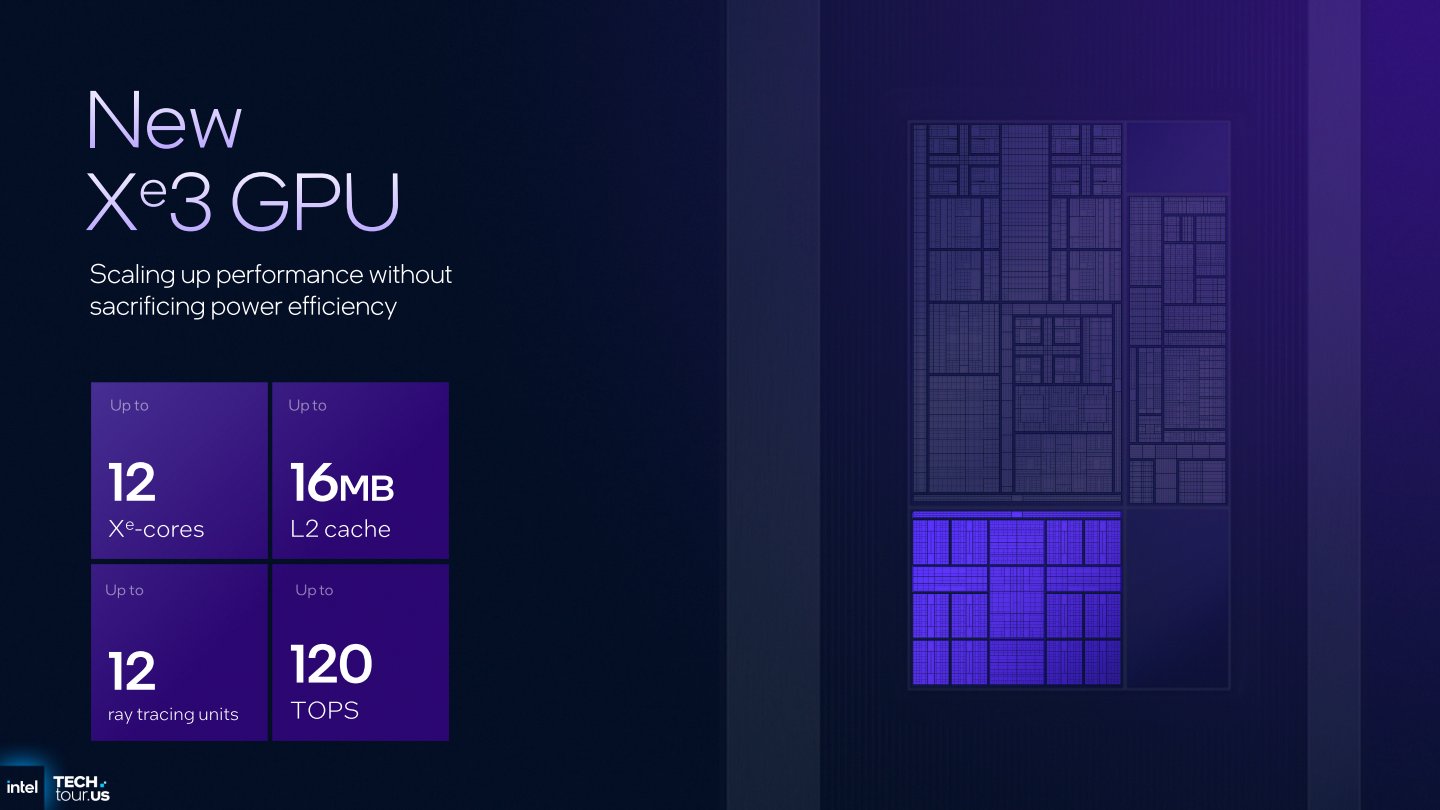Panther Lake的內建顯示晶片最多搭載12組Xe 3架構Xe核心，並搭配16 MB L2快取記憶體。