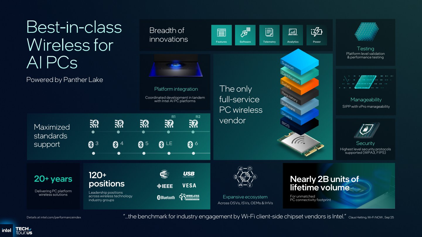 Panther Lake支援Wi-Fi 7 R2、藍牙6.0、低功耗藍牙等無線通訊功能。