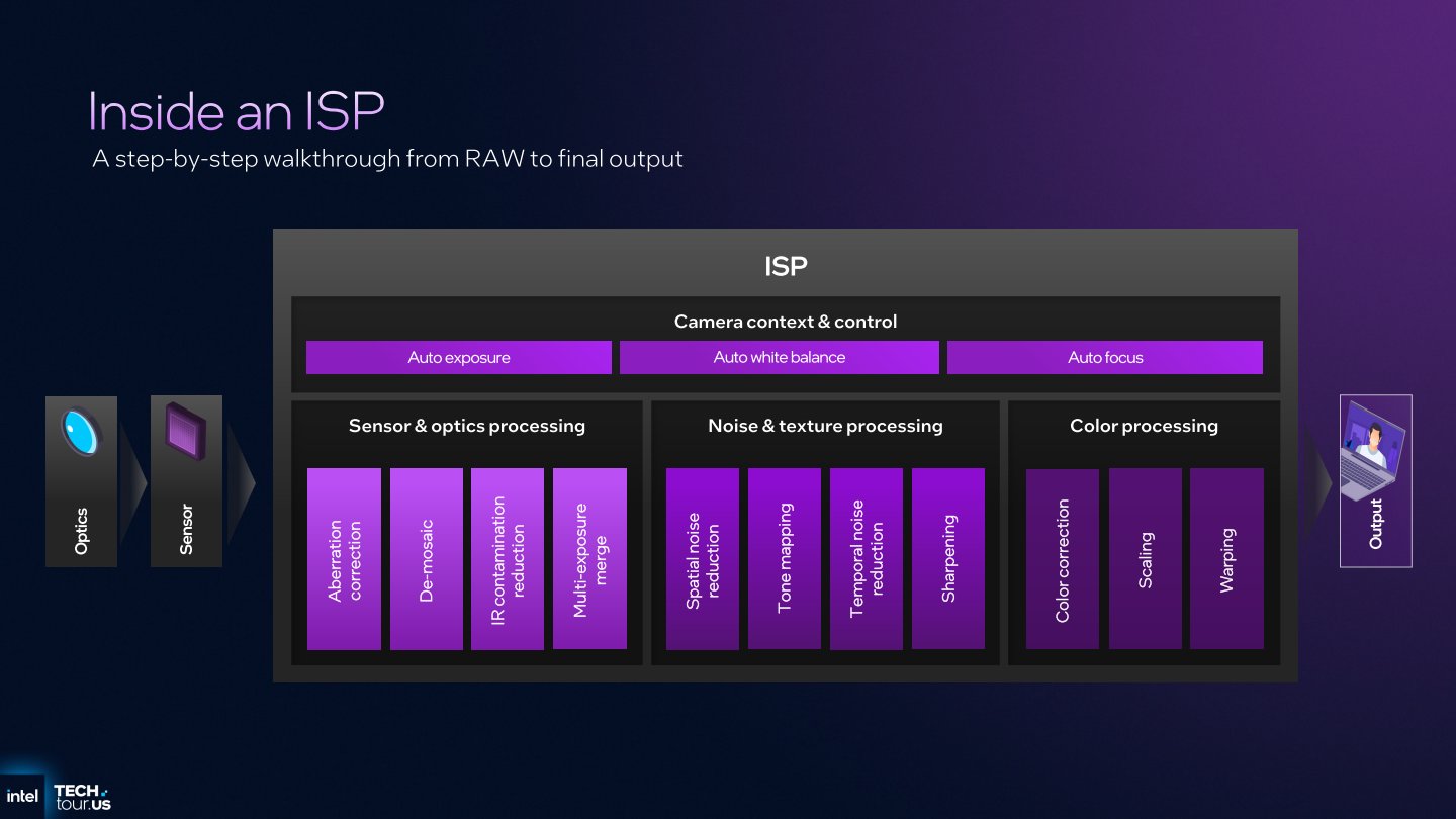 IPU 7.5內部的影像處理器（Image Signal Processor）提供自動曝光、自動白平衡、自動對焦、訊號處理、降噪、調色等功能。