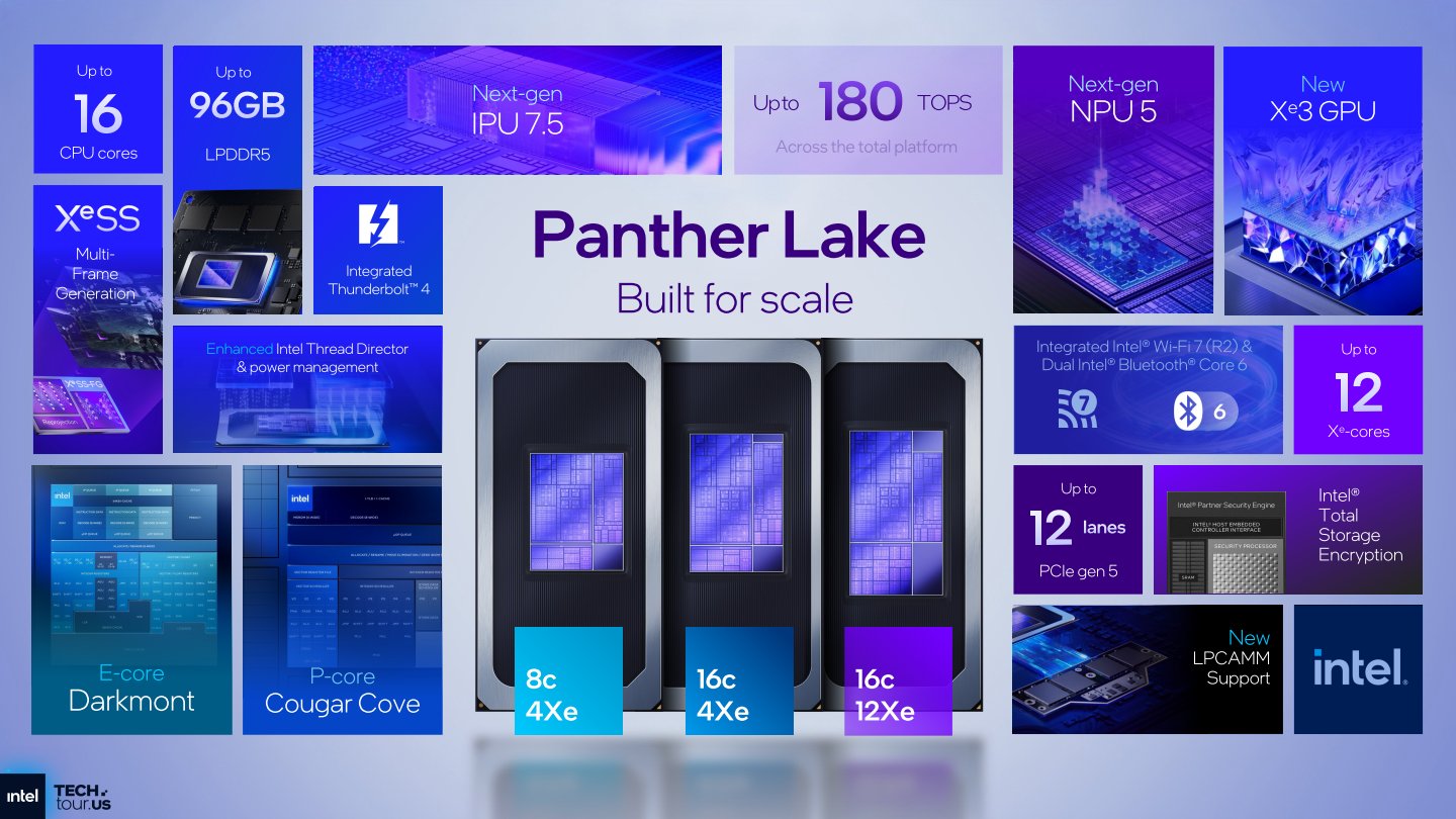Panther Lake提供最高16組處理器核心、12組內建顯示Xe核心的組態，並支援DDR5以及LPDDR5記憶體。
