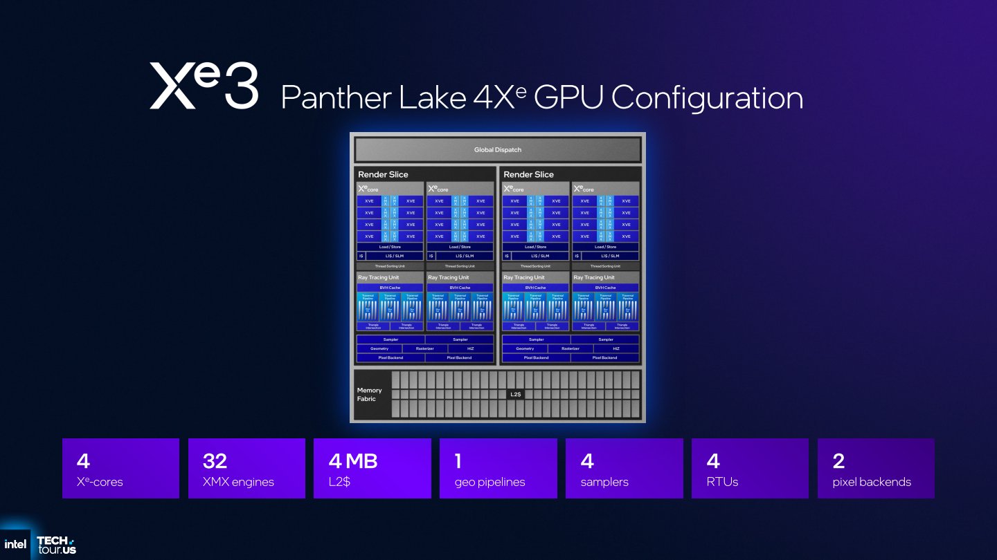 Panther Lake 4 Xe GPU具有2組由2組Xe核心組成的Render Slice，搭載4 MB L2快取記憶體與2組像素後端管線，並且採用Intel 3製程節點。