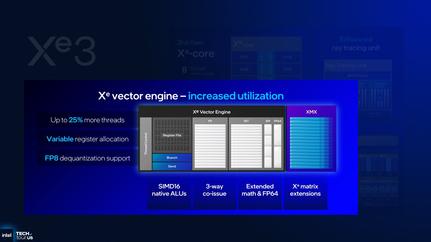 向量引擎利用效率最多增加25%執行緒吞吐量，並支援FP8資料類型逆量化（Dequantization）。