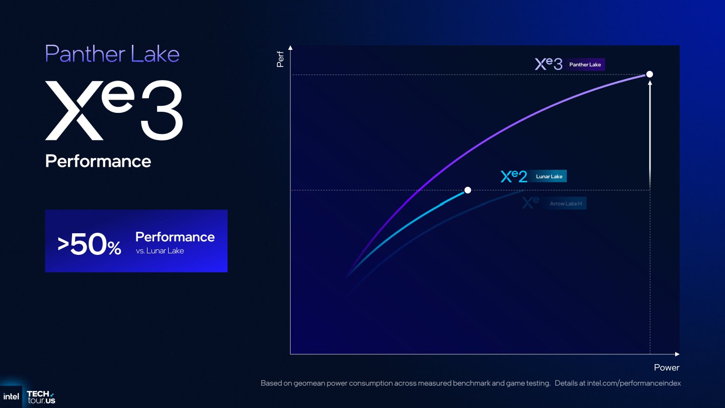 Panther Lake的內建顯示效能可較Lunar Lake提升超過50%。