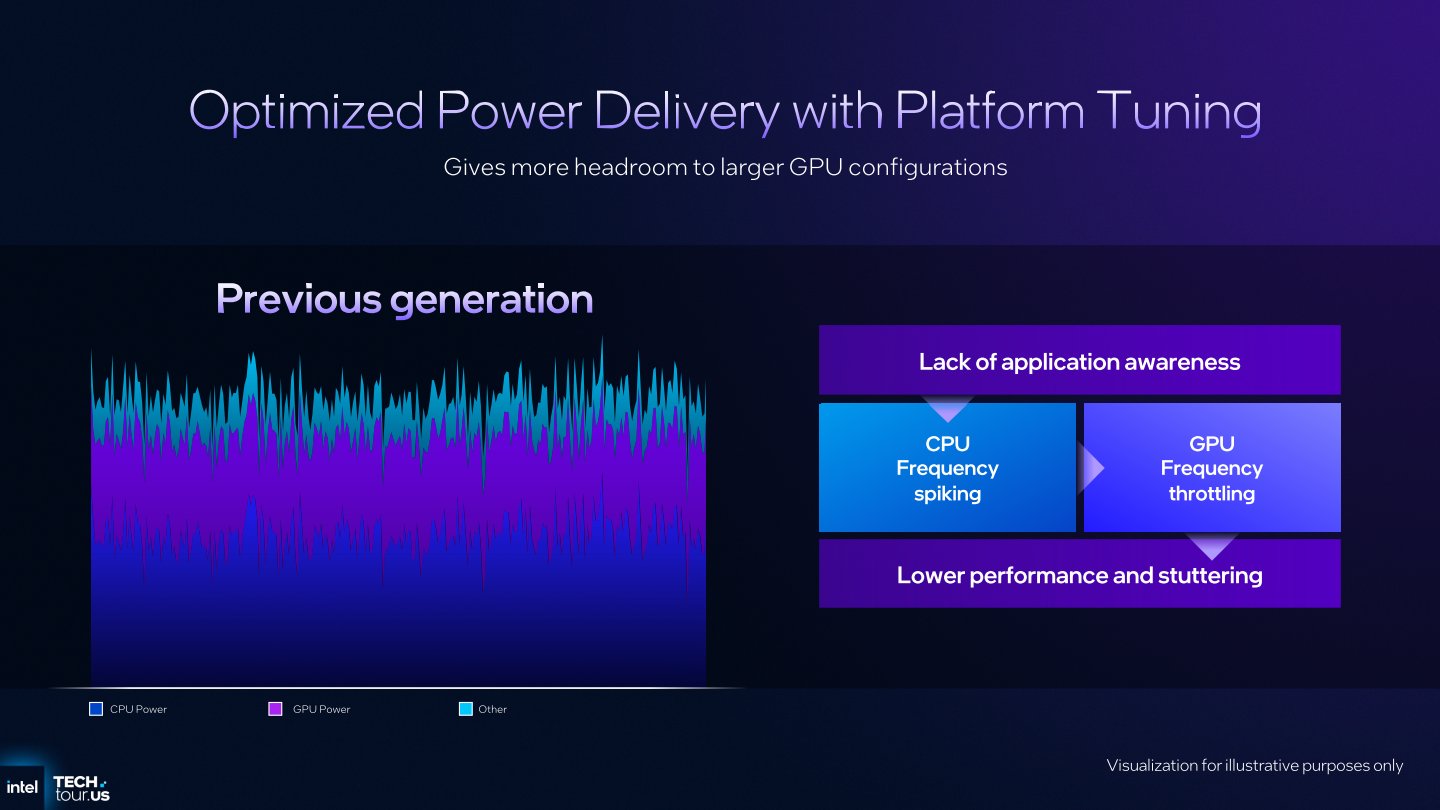 先前的電源管理功能對於遊戲、應用程式的感知程度較低，雖然已經能夠改善遊戲效能，但是往往將較多電力預算給予處理器（圖表中藍色），內建顯示晶片（紫色）僅能使用較少電力，因此運作時脈受到限制。