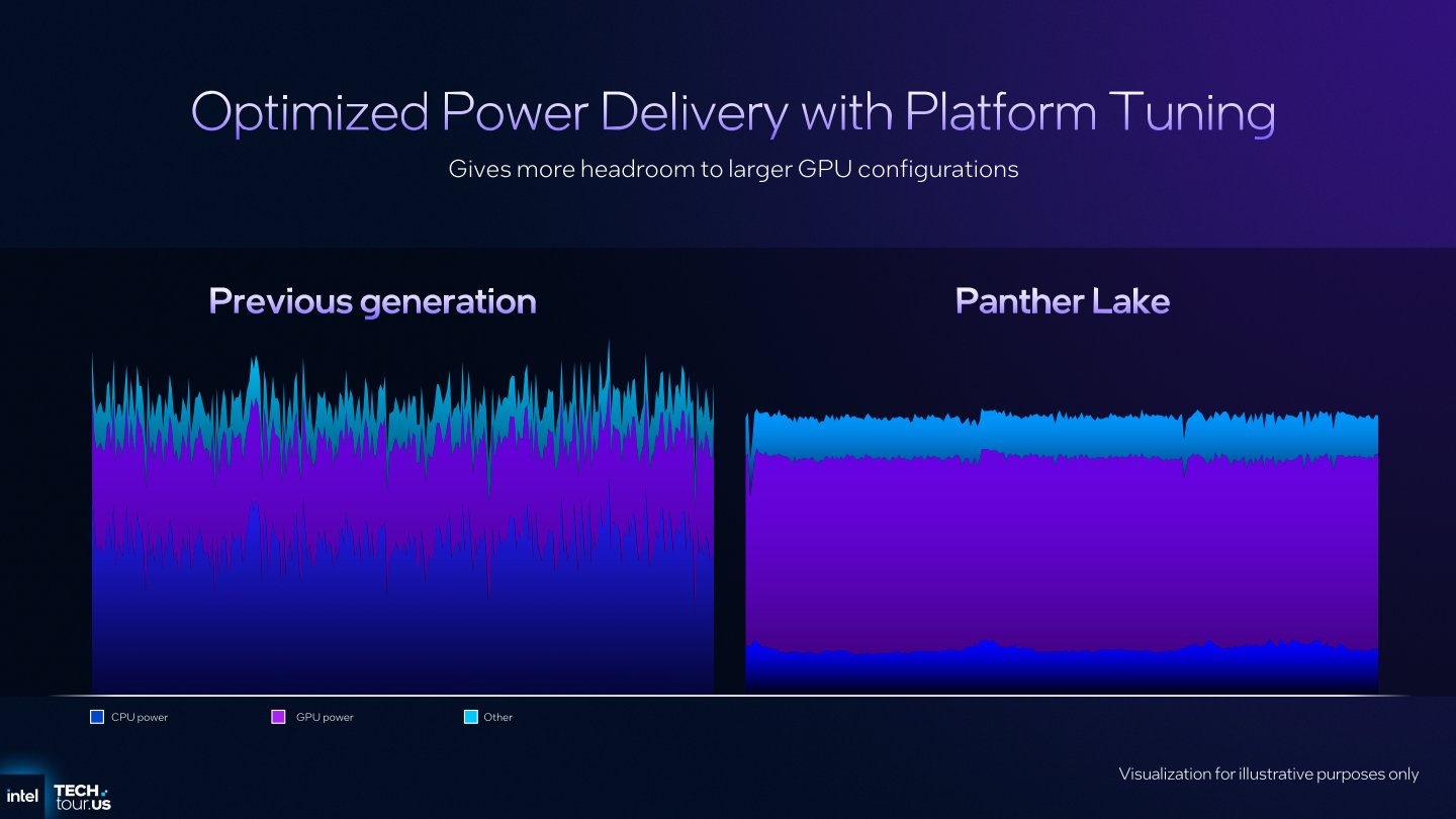 第3代智慧型偏差控制電源管理功能（右）會將更多電力預算交給內建顯示晶片，達到提升遊戲效能的效果。