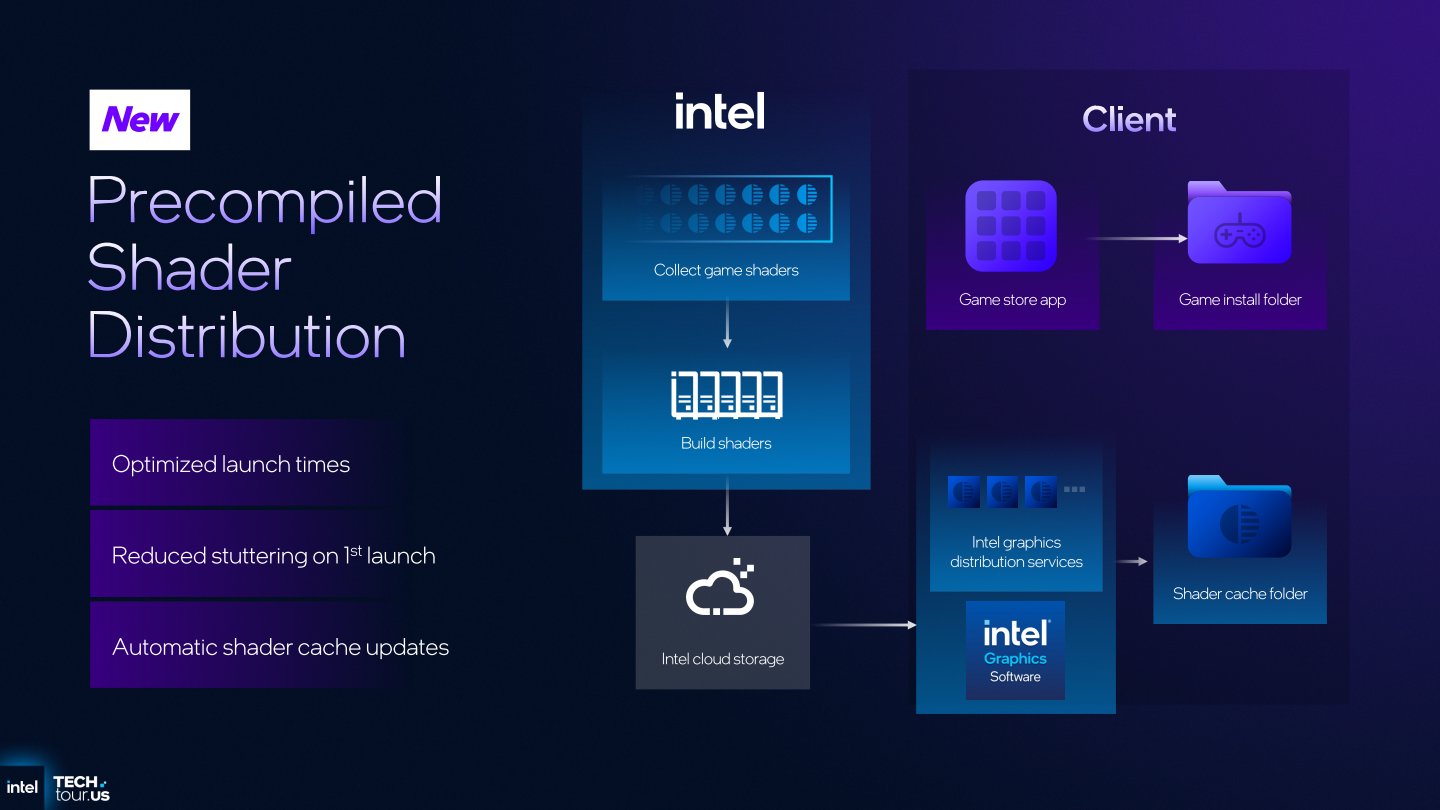 預先編譯渲染器可以透過顯示驅動程式直接從雲端下載編譯完成的渲染器檔案，消除第一次執行遊戲時編譯渲染器的等待時間。