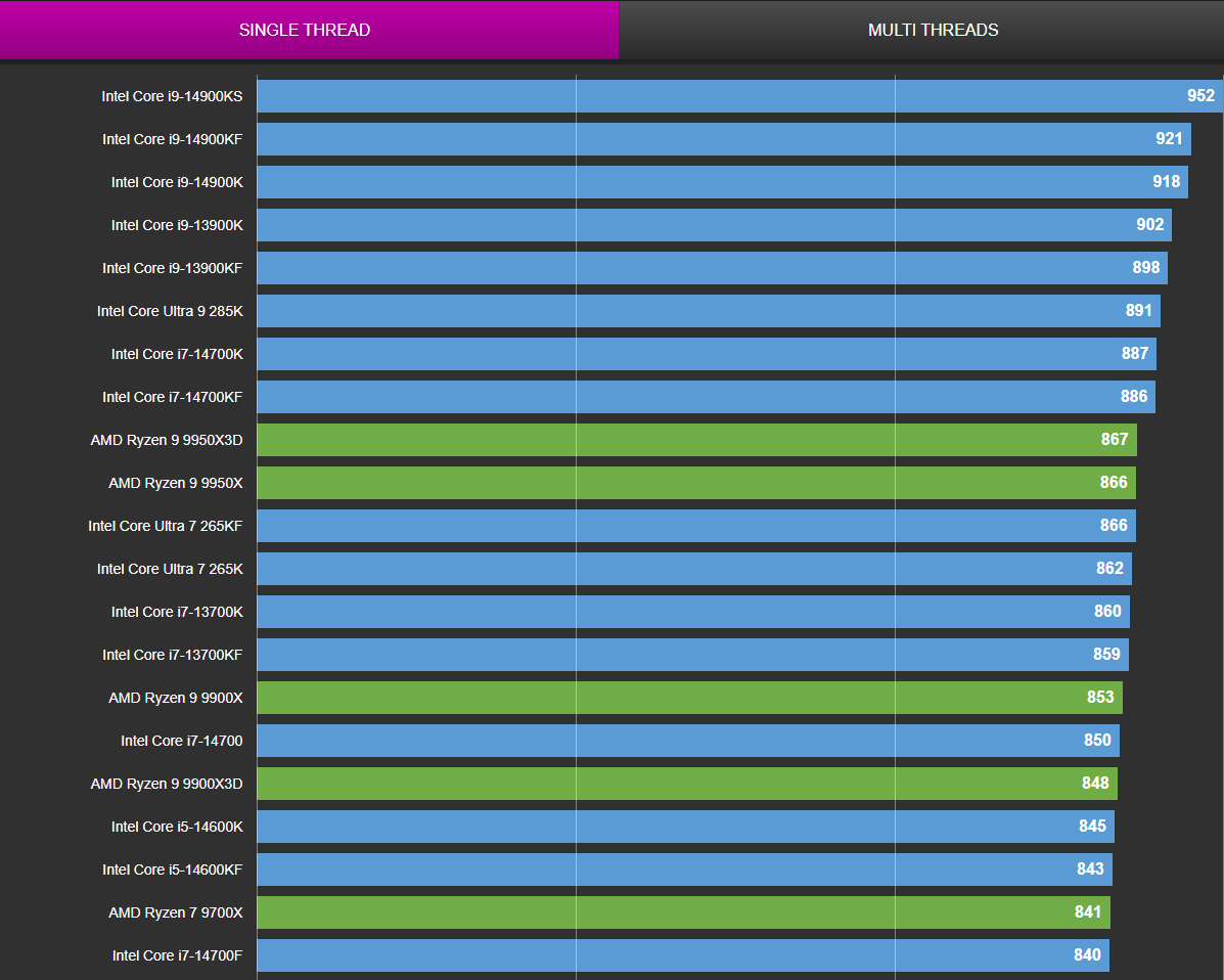 Apple M5 單核效能再創新高,甩開 AMD、Intel、Qualcomm 一大截