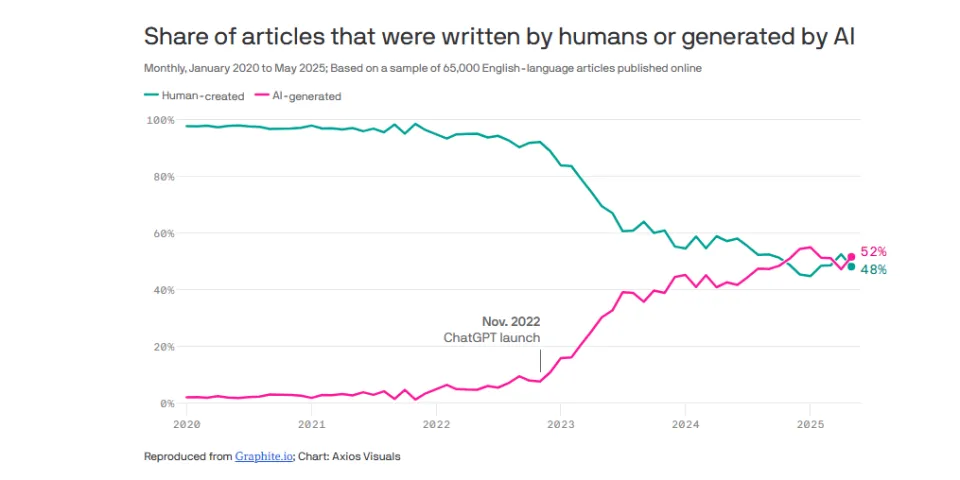 AI 生成內容首度超越人類！網路文章已有 52% 出自人工智慧