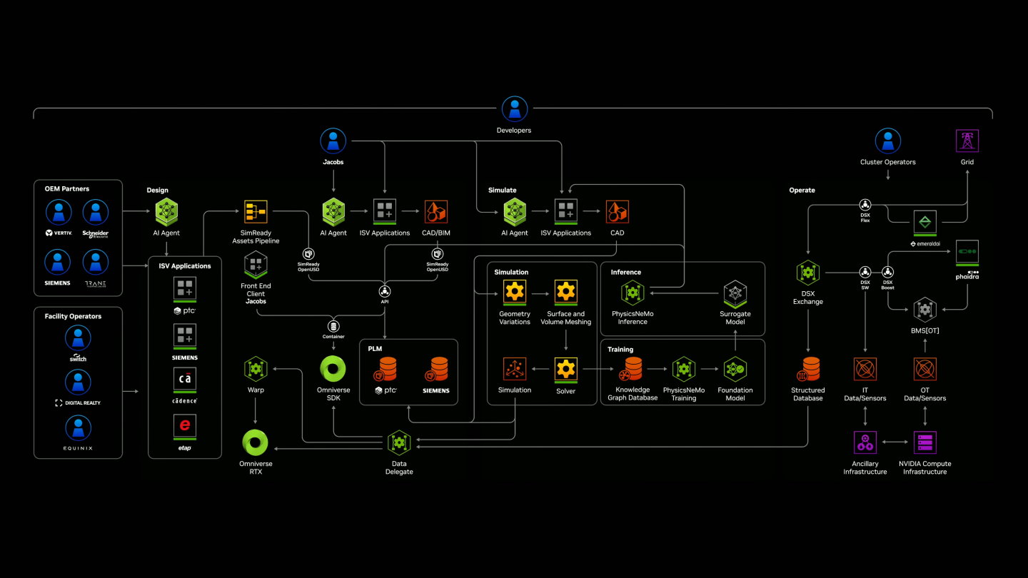 Omniverse DSX Blueprint整合多種應用程式與AI功能，能夠簡化程式的部署與前置作業。