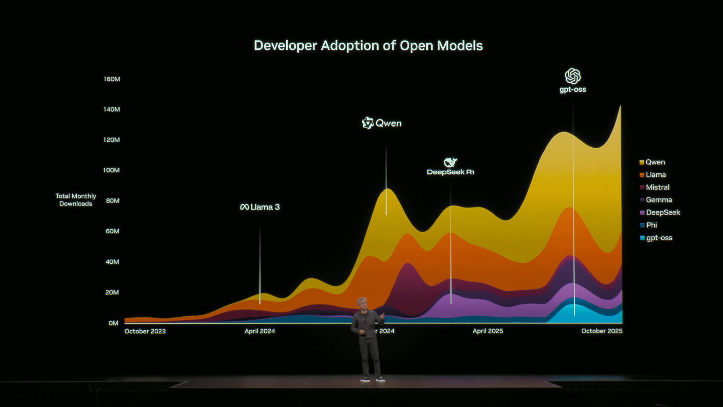 黃仁勳也提到開源模型對AI生態系的發展相當重要。