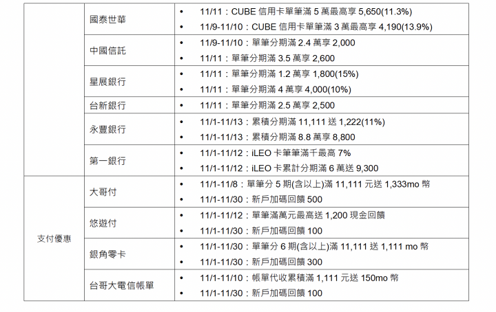 momo 雙 11 刷卡攻略登場！三大回饋戰線全面升級、最高享 29% 回饋