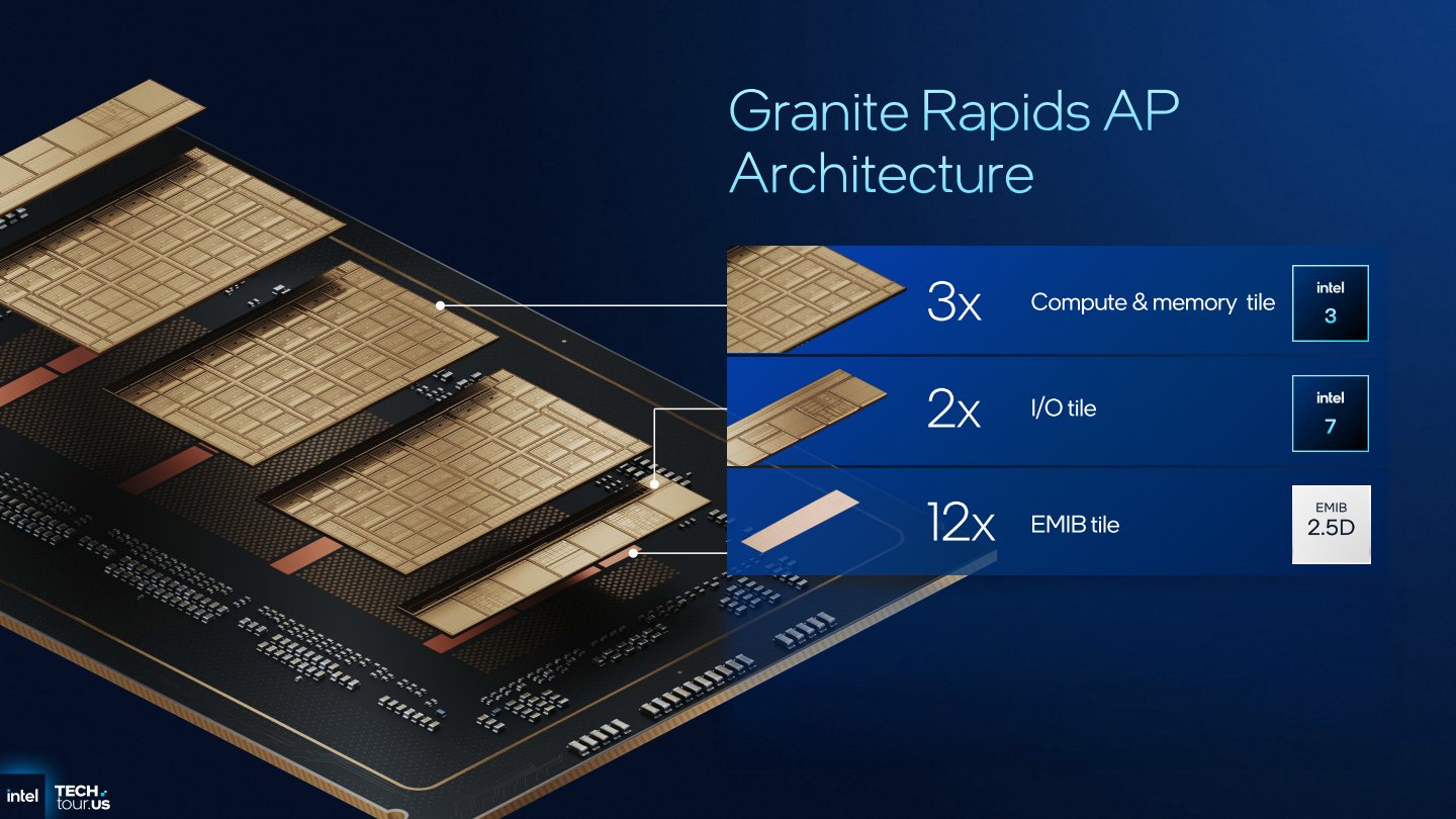 回顧代號為Granite Rapids的第6代Xeon，運算與記憶體模塊採用Intel 3製程節點，I/O模塊採用Intel 7製程節點，並以EMIB 2.5D封裝。