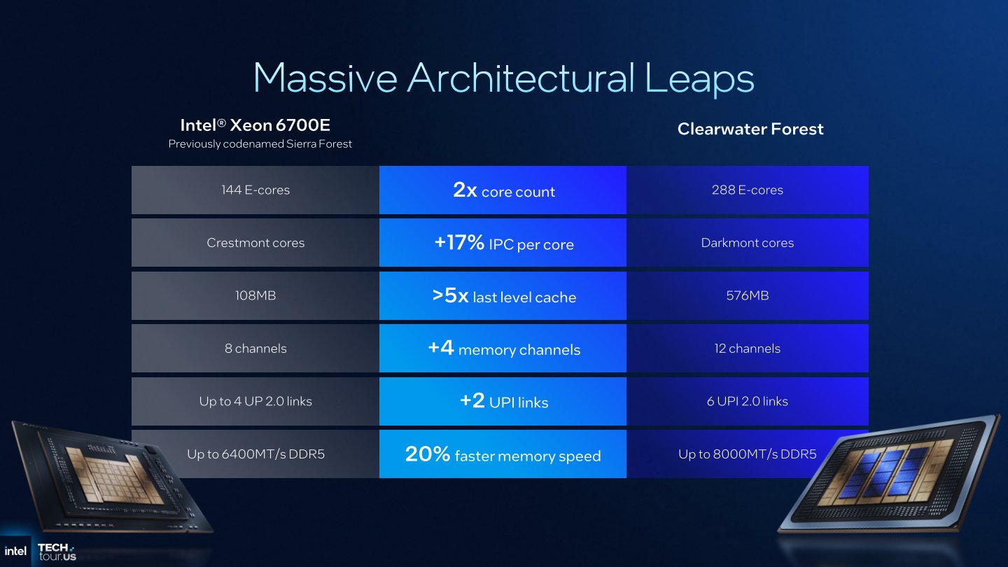 Clearwater Forest與Sierra Forest之重點規格對照表。