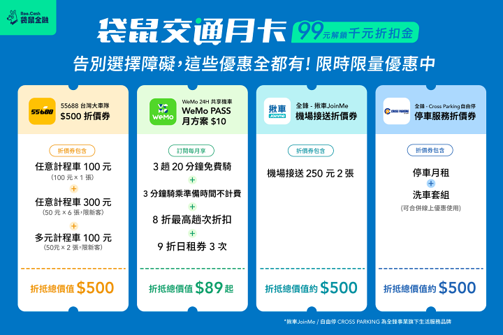袋鼠金融推「交通月卡」！月付 99 元享共享機車、計程車、停車及機場接送總價千元折扣金