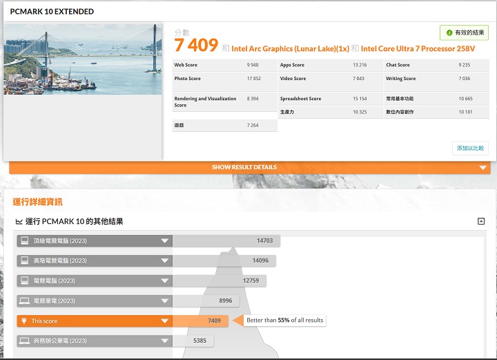 PCMark 10 Extended 是較完整的測試模式下，也以遊戲測試 GPU 和 CPU 性能，在此總分獲得 7,409分，等級大約是中階筆電的效能。其細項成績為一般電腦工作 10,665 分、生產力 10,325 分、數位內容創作 10,181 分、遊戲 7,264 分。