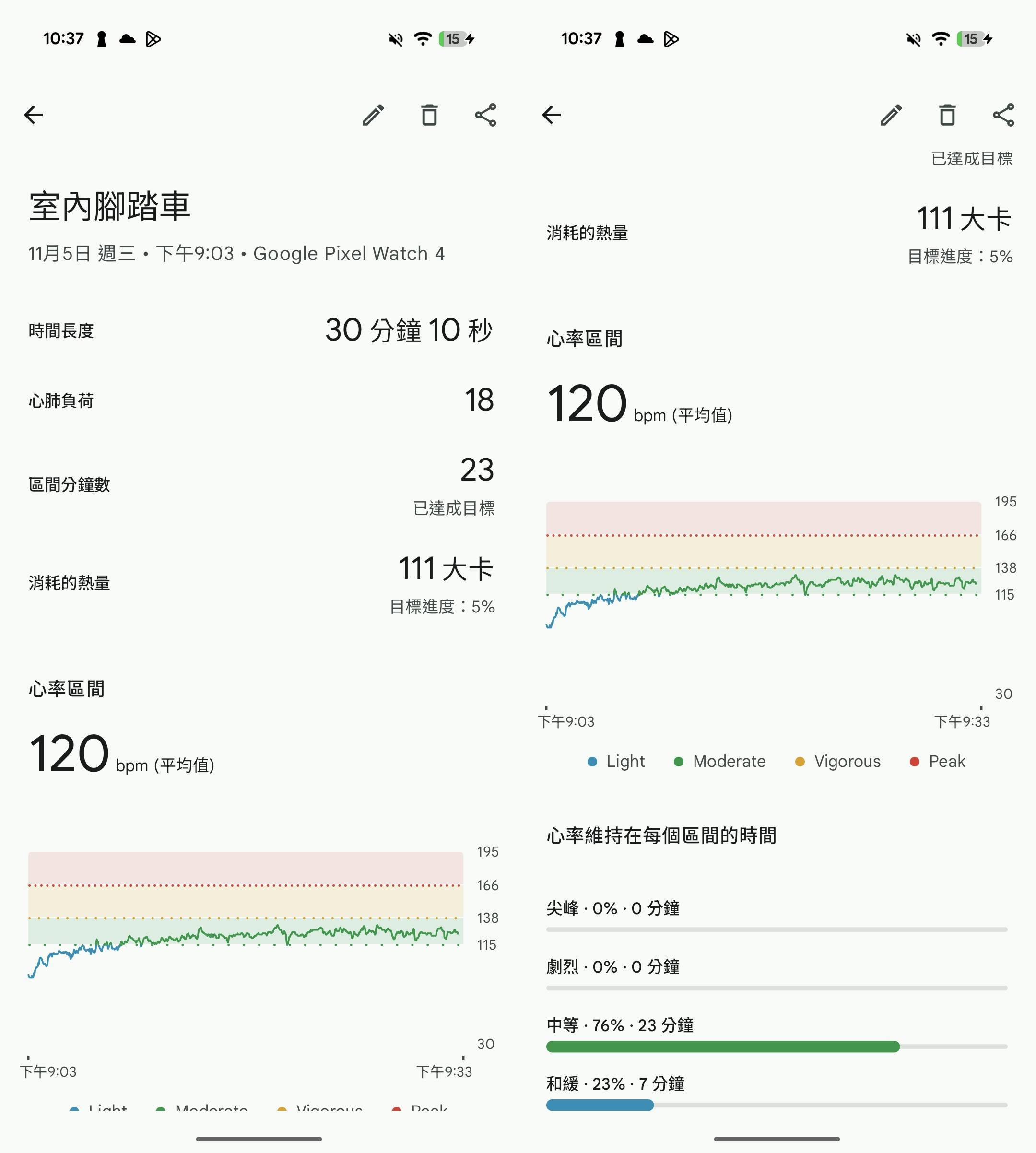 以踩飛輪來舉例，透過 Pixel Watch 4 可以量測整個運動期間的心率區間，藉此調整自己的運動強度。