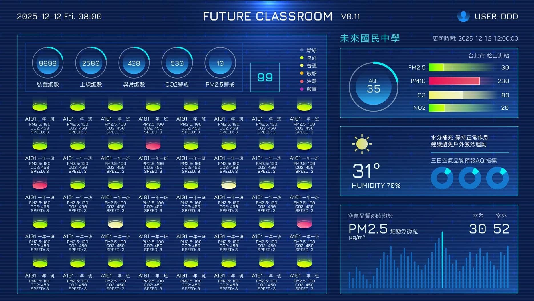 宏碁在教室智慧空氣品質管理走得很前面，不只可以即時知道各個教室的空汙資訊，透過累積的大數據，還能在空汙來襲前提前準備，維持教室空氣品質穩定。