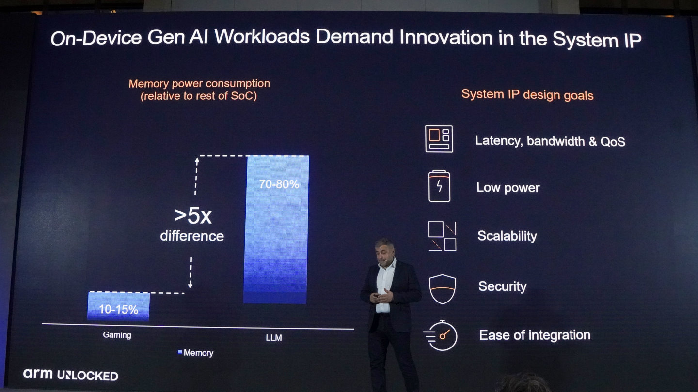 Vahan Ter- Grigotyan補充相較於遊戲應用，透過GPU進行AI運算所消耗的記憶體電力大約相差5倍，因此改善記憶體的運作效率與功耗也相當重要。