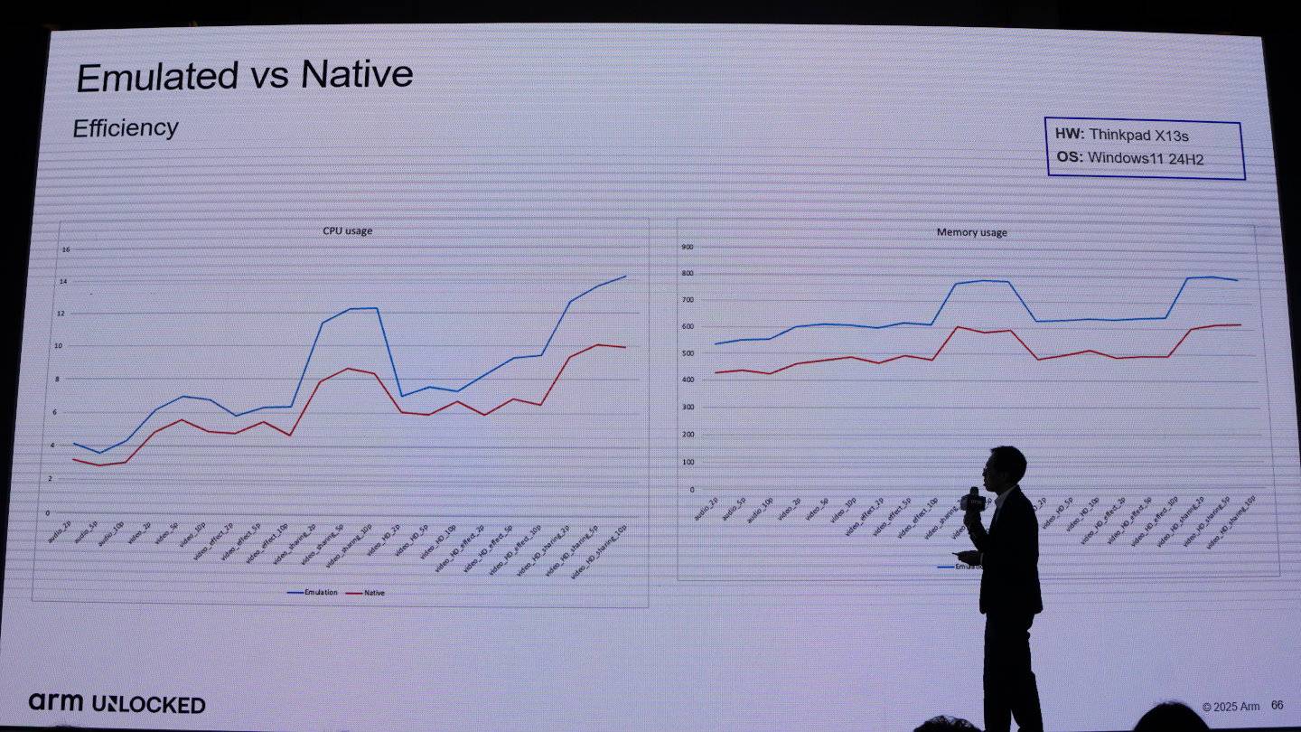 原生Arm架構應用程式（紅線）在處理器佔用率與記憶體使用量都低於x86模擬器（藍線），有助於帶來更流暢的使用體驗。
