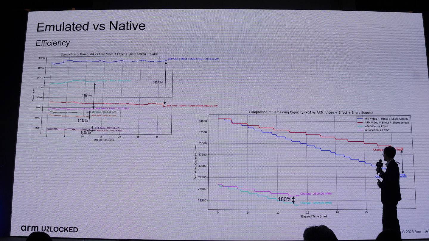 在同時使用視訊、視訊特效、螢幕分享、語音等繁重負載的情況下，x86模擬器（藍線）的耗電量大約為原生Arm架構應用程式（紅線）的1.95倍，可見原生Arm架構應用對於筆記型電腦的電池續航力有很大的幫助。
