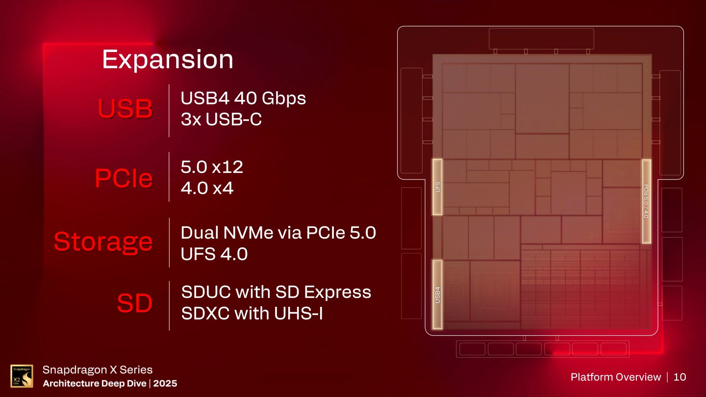 Snapdragon X 2平台提供3組USB4端子，12條PCIe Gen 5通道以及4條PCIe Gen 4通道，支援最多2組NVMe協定PCIe Gen 5x4固態硬碟，以及UFS 4.0儲存媒體、SD Express與UHS-I規範之SDUC、SDXC記憶卡。