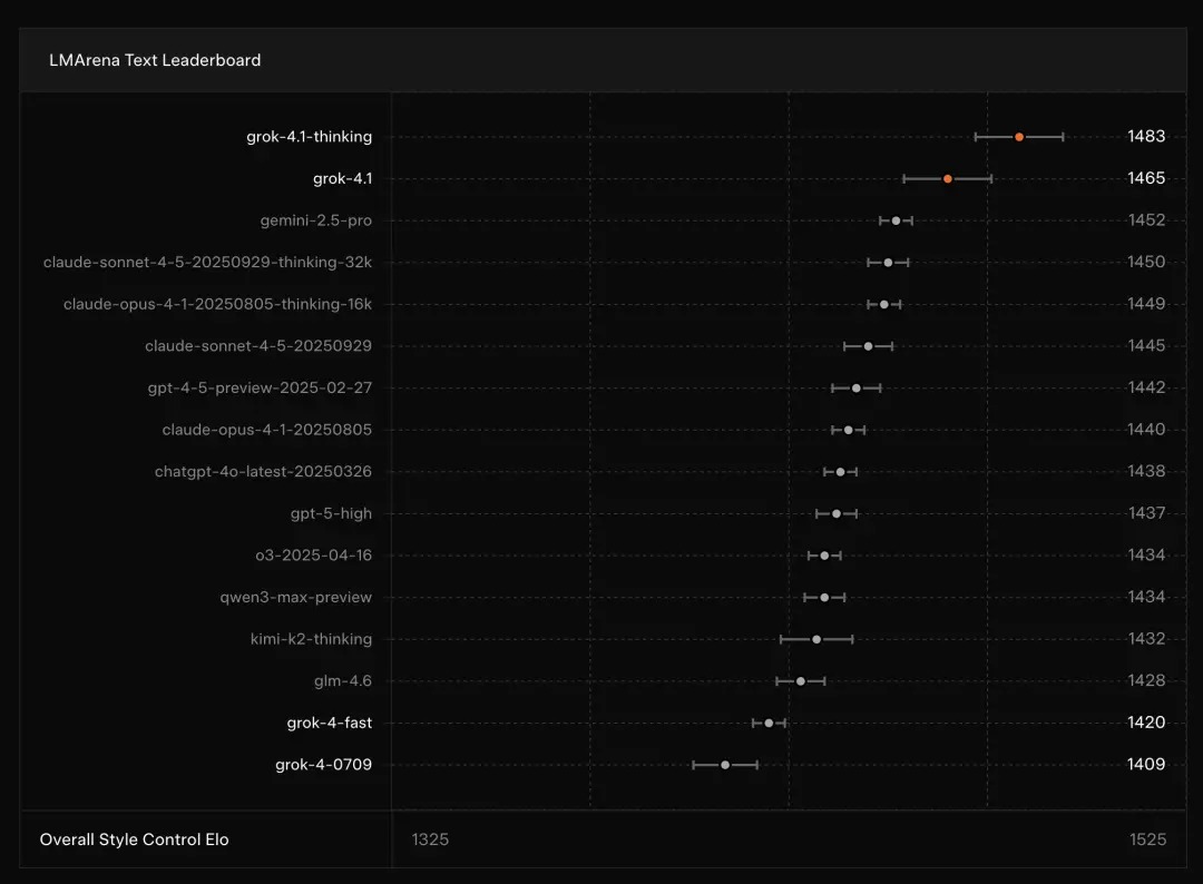 不讓 Google 專美於前！Grok 4.1 登頂 LMArena 榜首，手機 App 同步推出