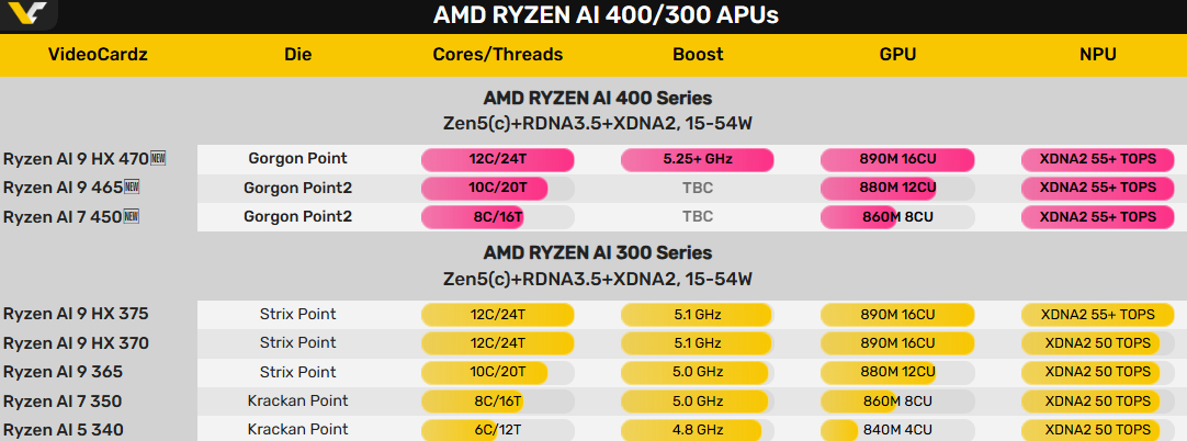 AMD 三款 Ryzen AI 400 系列行動版 APU現身：頻率與 AI 算力同步升級