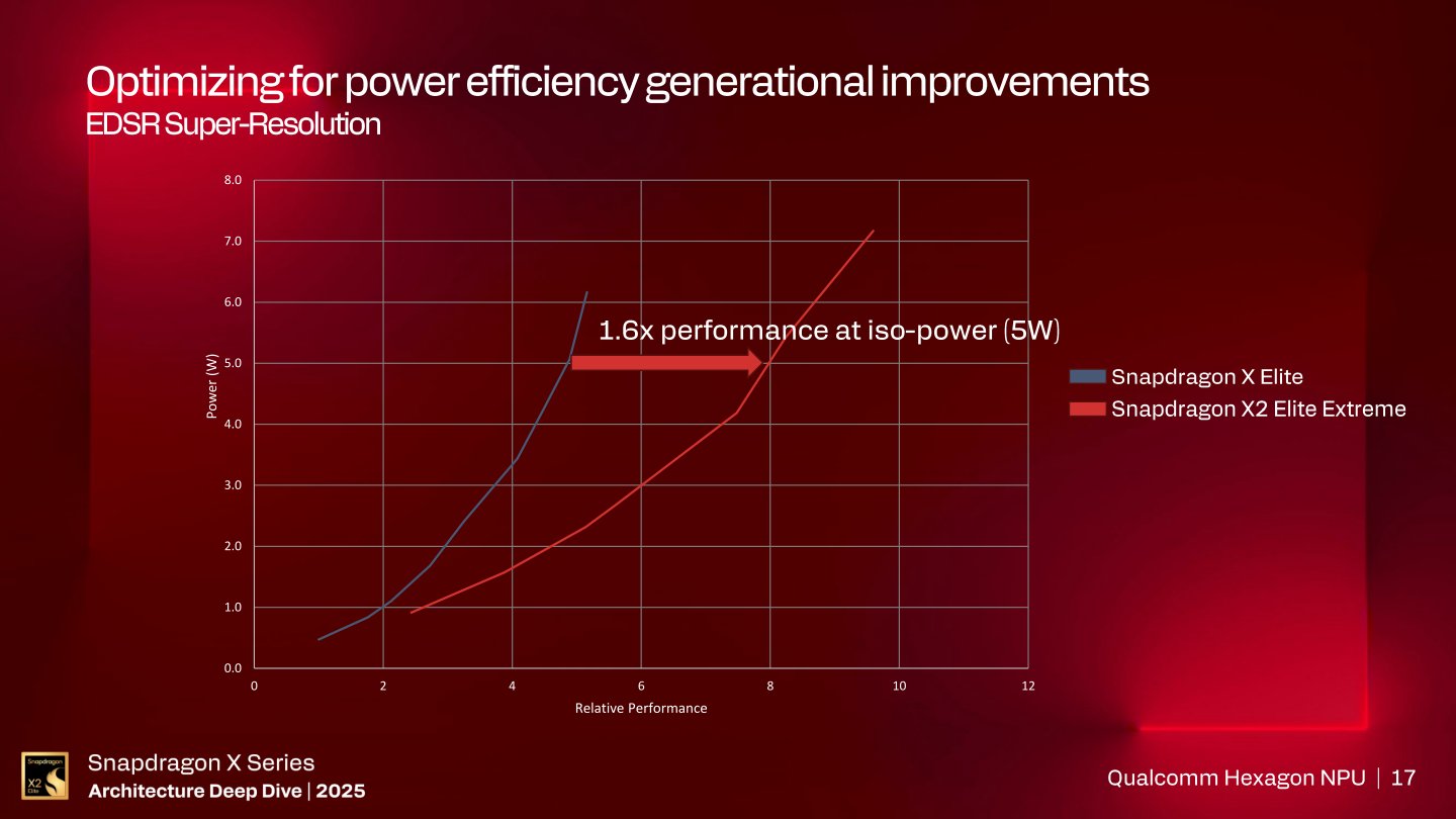 Snapdragon X2 Elite Extreme與前代Snapdragon X Elite相比，在同樣消耗5 W電力的情況下，執行EDSR超解析度圖像升頻的效能大約成長60%。